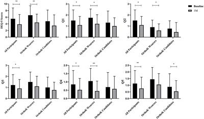 Short-term application of diquafosol ophthalmic solution benefits children with dry eye wearing orthokeratology lens